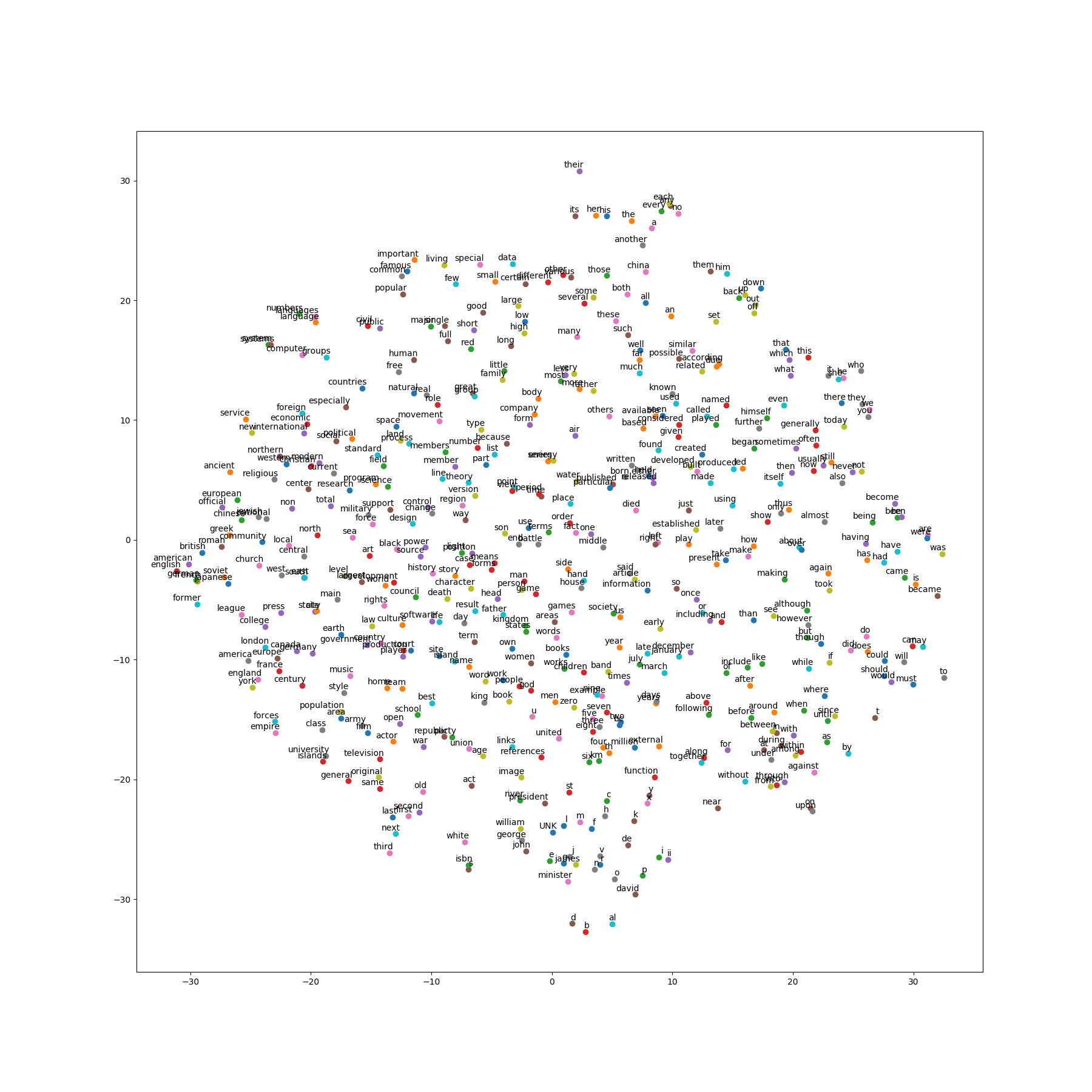 CBOW word2vec embedding