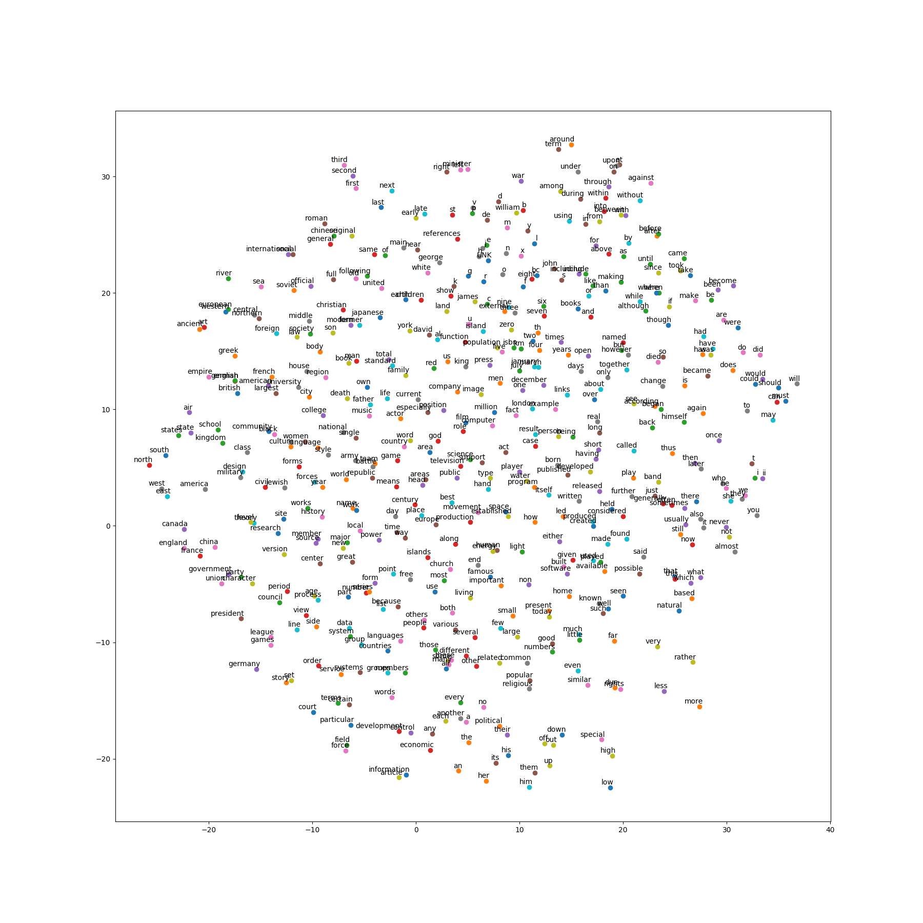 skip-gram word2vec embedding